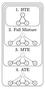 Synthetic Potential Outcomes and Causal Mixture Identifiability